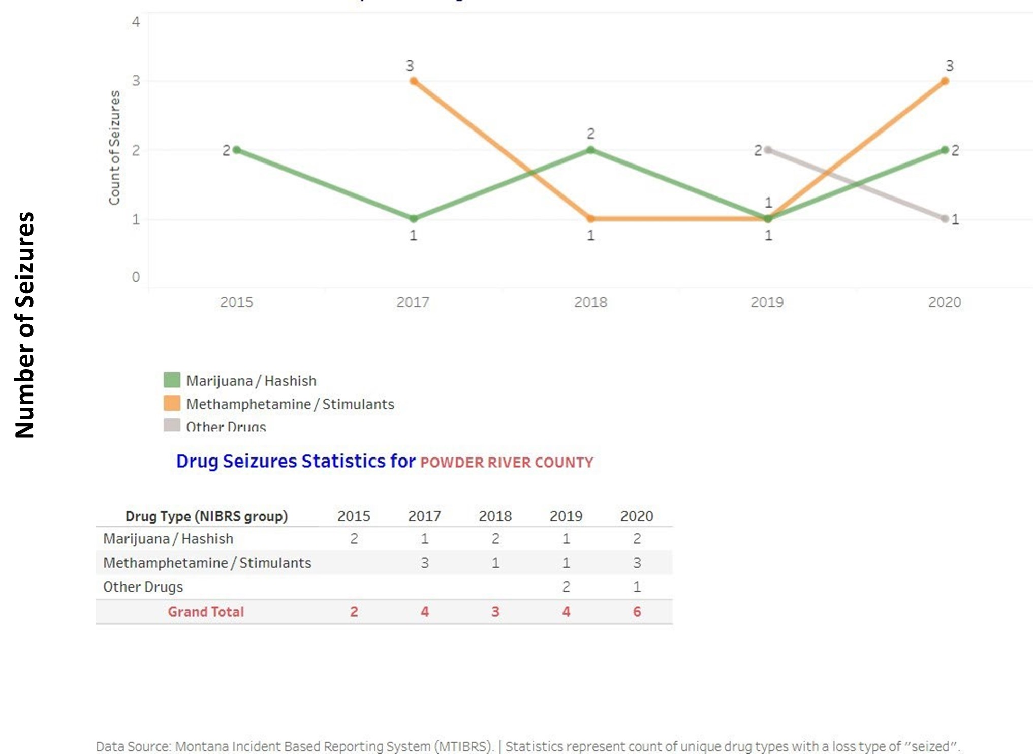 powder river stats on drug seizures