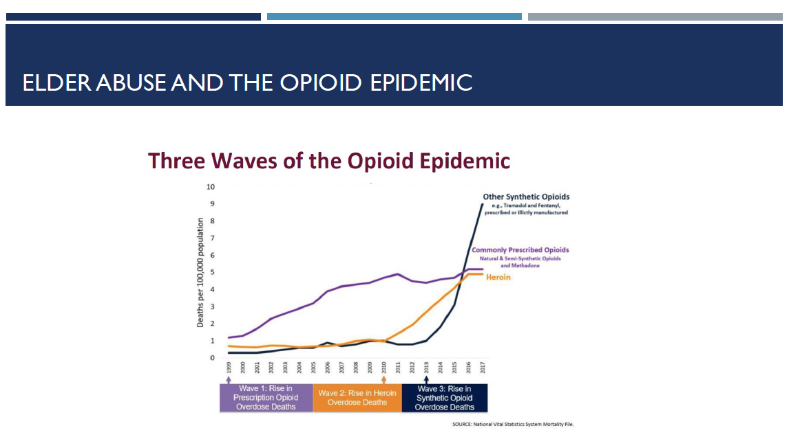 elder abuse and the opioid epidemic graph